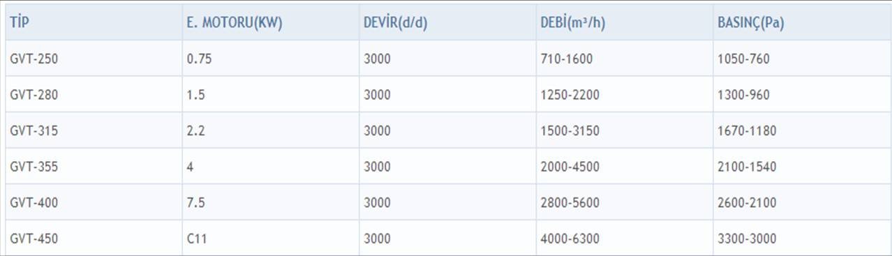 GETA GVT-450 3000 D/D Malzeme Transfer Radyal Fanı Kapaite Tablosu